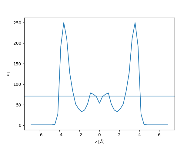 dielectric profile applied